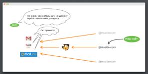 DMARC / DKIM / SPF - что это такое?